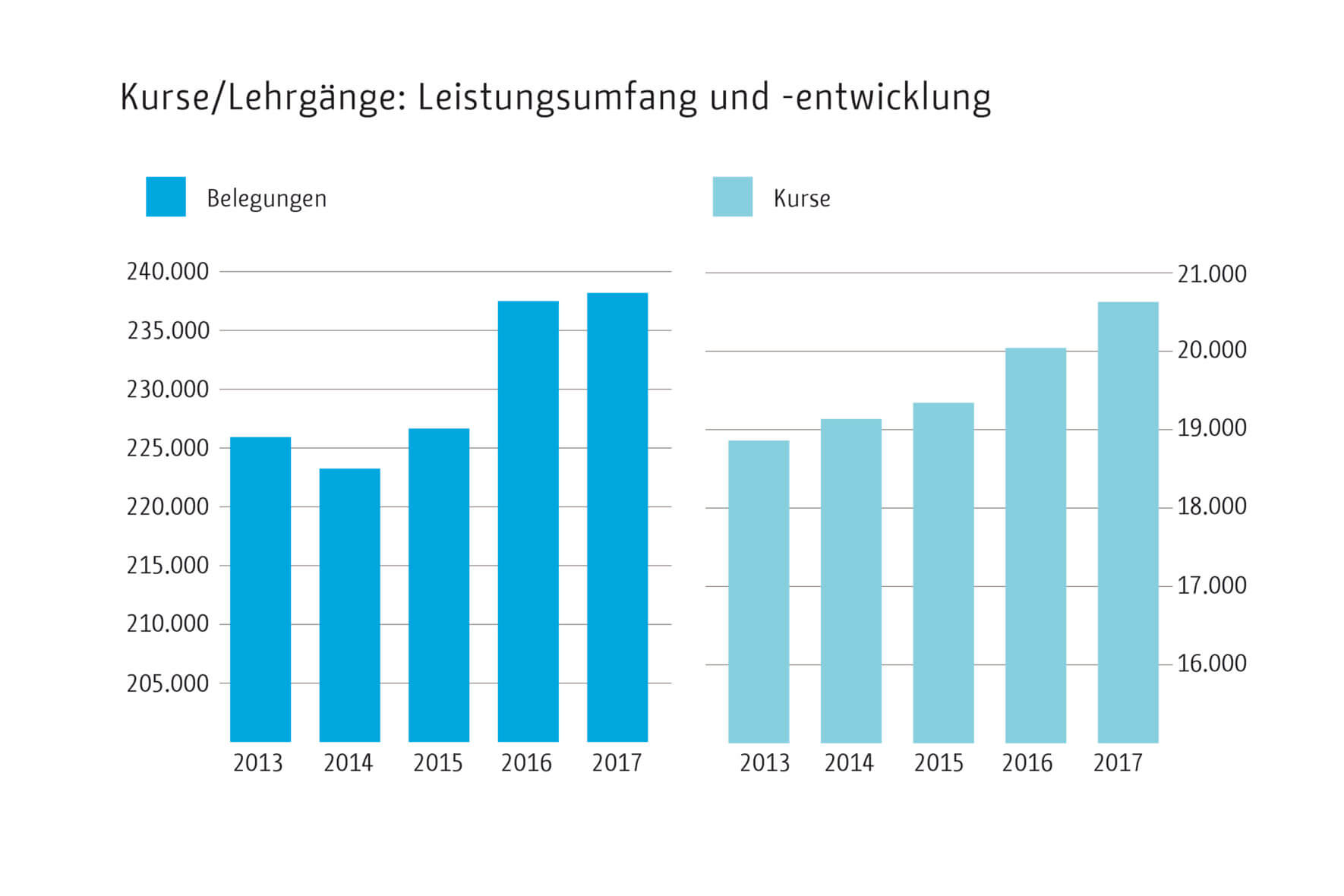 gestaltung-bericht-volkshochschule-berlin-print-formlos-berlin_infografik_3